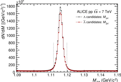 Fig. 1: (Color online) Invariant mass distribution of p π − (p π + ) to obtain the Λ (Λ ) signal
