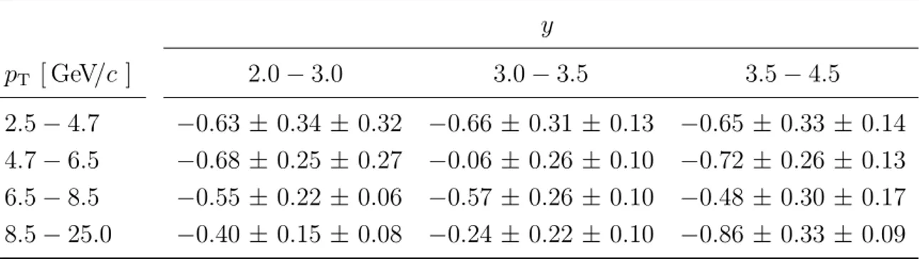 Table 2: Values of the D s + production asymmetry in percent, including, respectively, the statist- statist-ical and systematic uncertainties for each of the D + s kinematic bins using the combined √