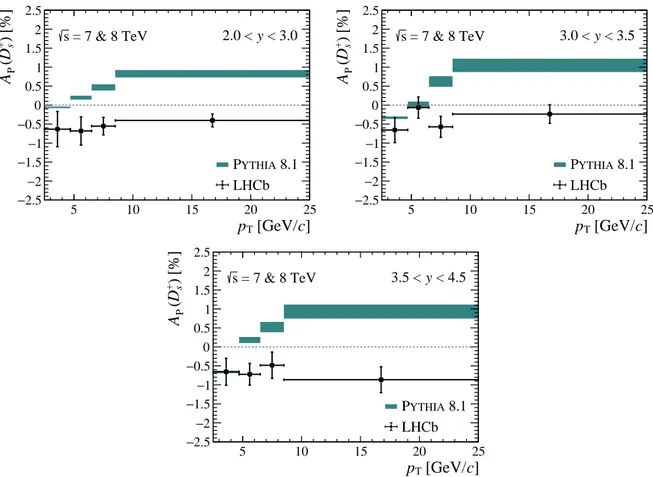 Figure 3: Results of the LHCb measurement of the D + s production asymmetry as a function of p T for three different bins of rapidity, compared to the results from Pythia