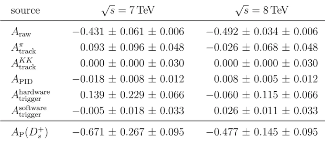 Table 1: Raw and detection asymmetries in percent, for the 7 and 8 TeV data sets. The detection asymmetries are determined on the data combined from all kinematic bins