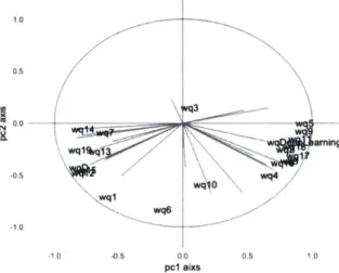 Figure  1.2:  PCA  correlation  for  SML  task  scores