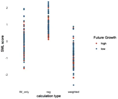 Figure  2.1:  SML  scores  for  highest  vs.  lowest  growth  occupations  (2016-2026) Figure  2.2  shows the  task score  distribution  for  each  occupation  in the  finance and  insurance  industry  (industry  chosen  for  visual  simplicity)