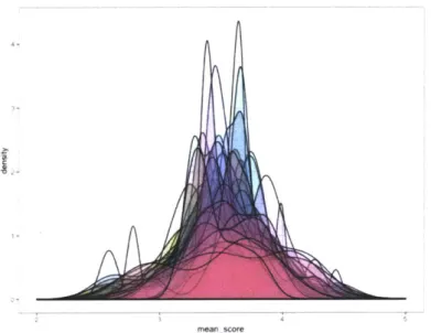 Figure  2.2:  Density  graph  for  occupation  task  scores  in  finance  and  insurance