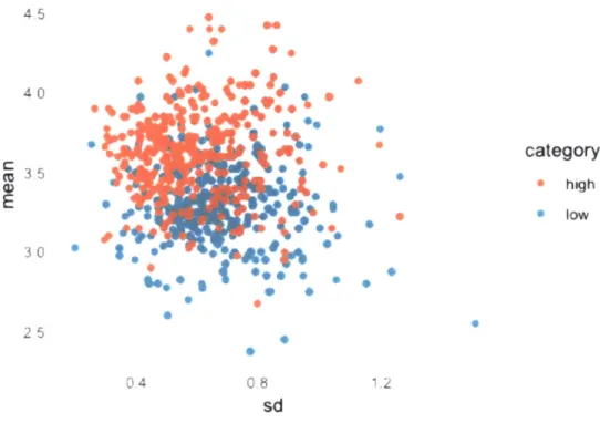 Figure  2.3:  Standard  deviation  for  tasks  in  highest  and  lowest  scoring  jobs