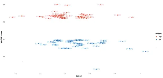 Figure  2.4:  Task  score  dispersion  for  highest  and  lowest  scoring jobs tasks  of the  job cannot  be  automated  in  the  next  ten  years