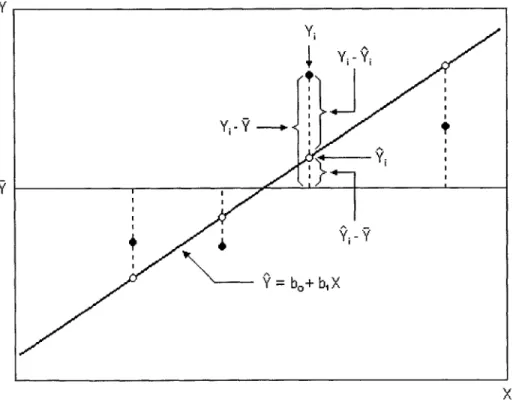 Figure  4.2  gives  a  graphical  illustration  of  the  origins  of  the  deviations  that  are squared  and  summed in  order to calculate  the  above three  ANOVA  values.