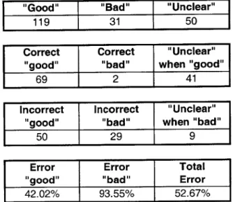 Table 5.2:  Statistics "Good" 119 Correct "good" 69 Incorrect "good" 50 Error "good" 42.02% of I I I 4