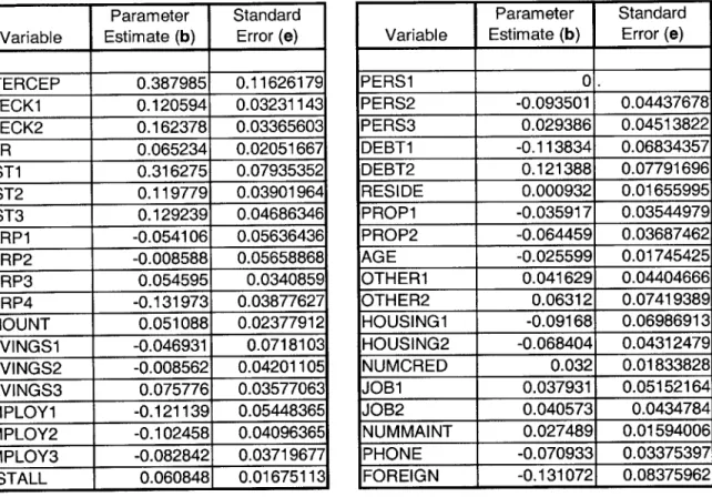 Table 5.4:  Regression  Coefficients  and Errors  from  Regression  Analysis