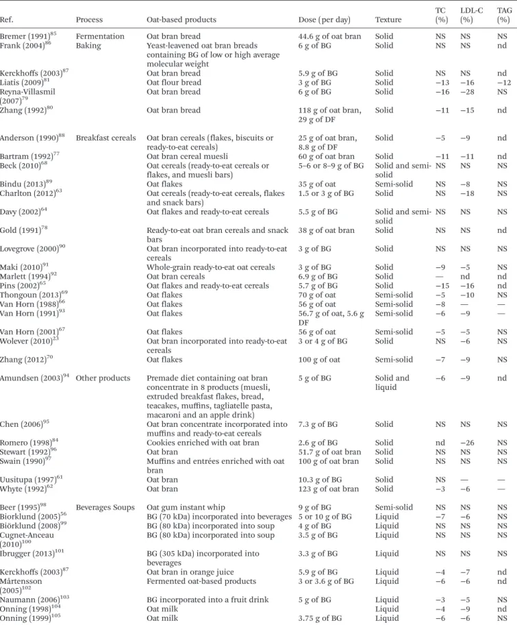Table 1 A summary of some of the human studies on the e ﬀ ect of oat-based products on lipemia