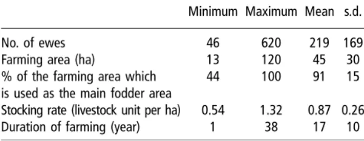 Table 1 Characteristics of the 35 part-time farms surveyed Minimum Maximum Mean s.d.