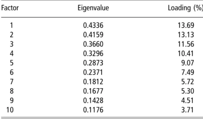 Table 5 Contribution to the factors 1 and 2 and coordinates of the most significant active modalities