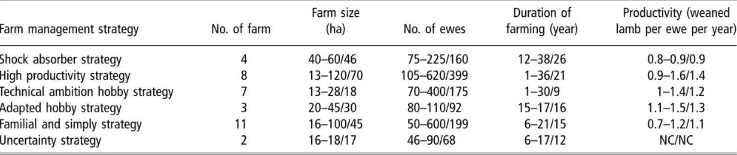 Figure 1 Six sheep farming management strategies differentiated by two factors (multiple factorial analysis, MFA).