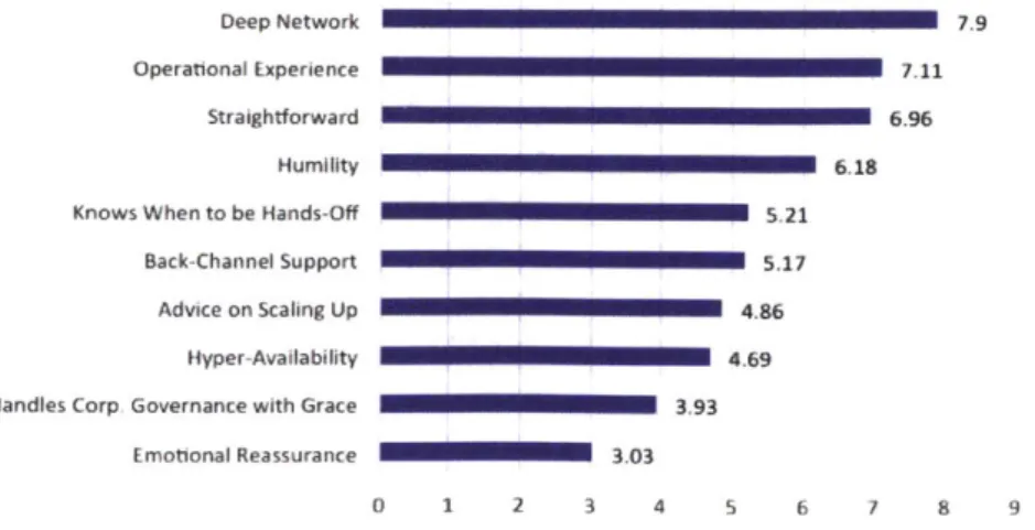 Figure 9:  Qualities Entrepreneur  wants  in a  VC  [14]