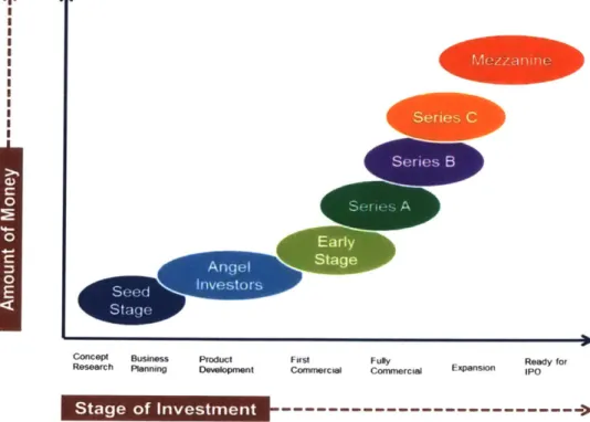 Figure 1 0: Startup Fundraising  Stages[J5]