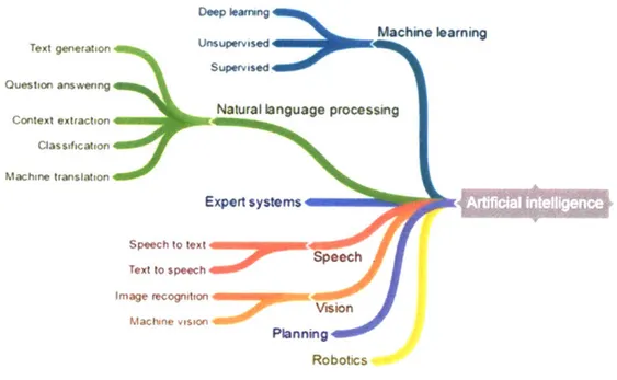 Figure 12: Al  Tools  and Techniques [20]