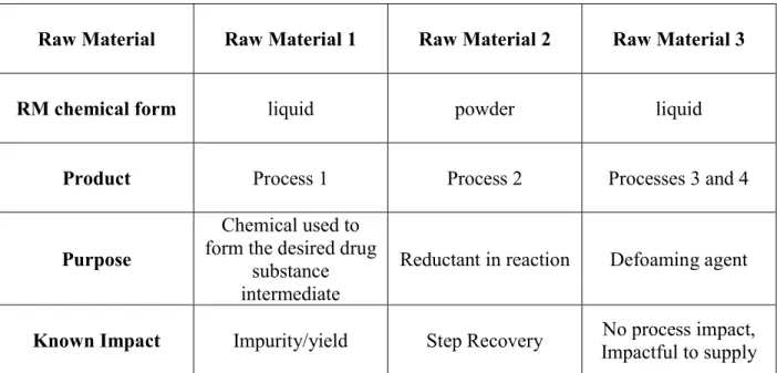 Table 3-1 Selected raw material and processes 