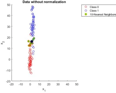 Figure 3-3 Data without Normalization in KNN [32] 