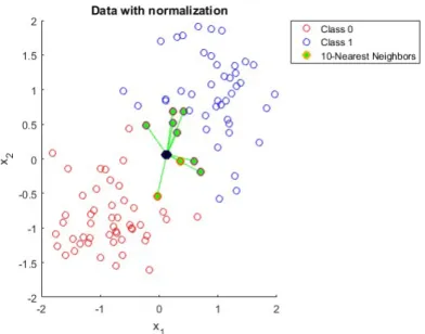 Figure 3-4 Data with Normalization in KNN [32] 