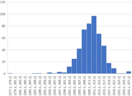Figure 3-5 and Figure 3-6 show the example of bar plots representing the spreads of  examples of process performance and raw material attributes