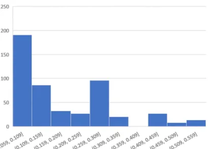 Figure 3-6 Spread of Raw Material 2 Attribute 1 