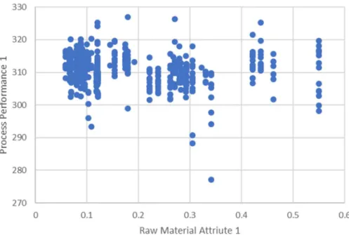 Figure 3-7 Scatterplot of Raw Material 2 Attribute 1 to Process 2 Performance Metric 