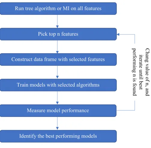 Figure 3-8 Feature Engineer Process by Tree Algorithms 