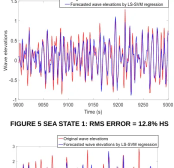 FIGURE 5 SEA STATE 1: RMS ERROR = 12.8% HS 