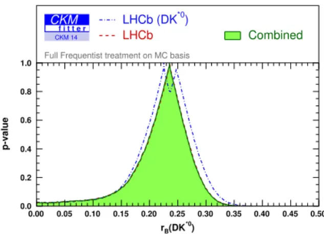 FIG. 3. Constraint obtained for the r B parameter of the B → DK ∗0 mode. “LHCb (DK ∗0 )” (dot-dashed line) includes only data from DK ∗0 whereas “LHCb” (dashed line) involves all channels (including DK ∗0 ).