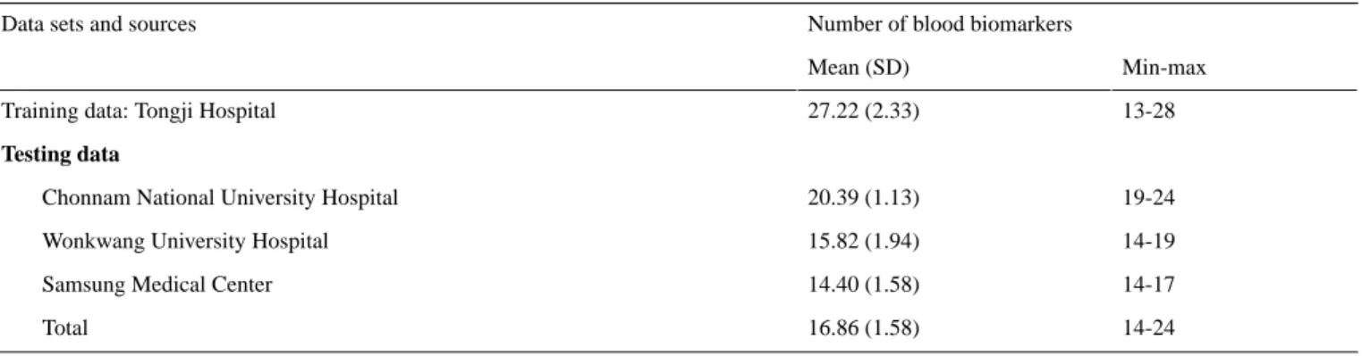 Table 3.  Number of available blood biomarkers per patient for the artificial intelligence model training.