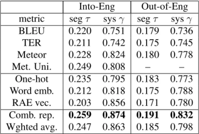 Figure 1: Correlations with human judgment on WMT data for Into-English task for combined  rep-resentation based metric when increasing the size of the training data.