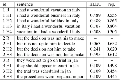 Table 2: Examples evaluated with smoothed BLEU and combined representation based metric