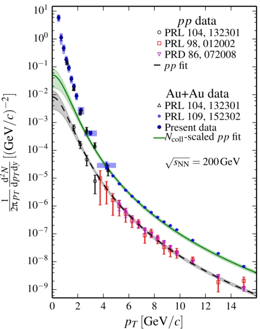 FIG. 7. (Color online) Direct photon p T spectra for minimum-bias Au+Au collisions from this measurement (solid symbols) and Au+Au and p+p collisions (open symbols)