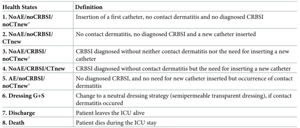 Table 1. Health states defined from the CLEAN randomized controlled trial [5].