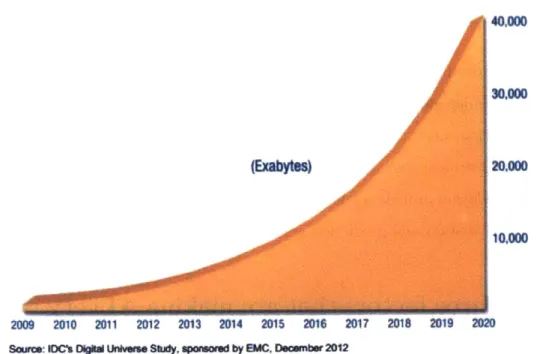 Figure  2-1:  Exponential  increase  in  data  generation;  50-fold  growth  from  2010  to  2020.