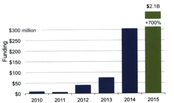 Figure  2-3:  Total  venture  capital  money  for  pure  Al  startups.  The  USA  and  London lead  in  start-ups,  with  many  in  Canada,  India,  and  China