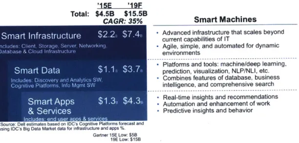 Figure  3-1:  Al  Framework  and  Market  Potential.  Today's  estimated  $4.5B  market  is growing  at  35%  CAGR  based  on  IDC's  Cognitive  software  platform  forecast.