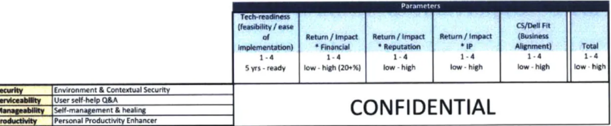 Figure  3-2:  The categories  and  top-concept  applications  were  evaluated  and  selected using  the  shown  parameters.