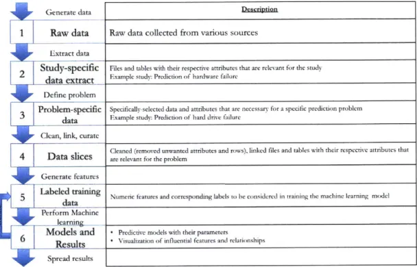 Figure  5-1:  Proposed  data  science  process.