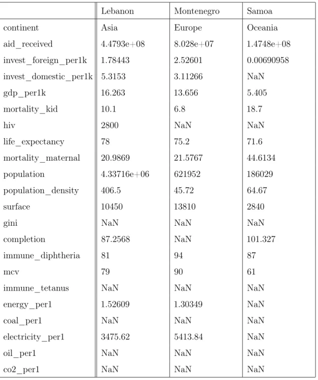 Table 2.1: Sample of Gapminder data. Data, including missing values, for three countries in the Gapminder dataset.
