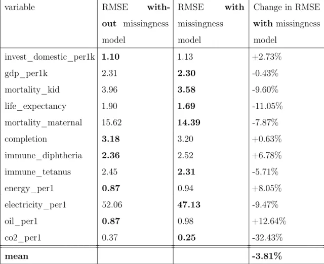 Table 2.3: Prediction accuracy with and without missingness model. Root mean squared error (RMSE) of CrossCat imputations of 30 held-out values per variable both with and without modeling missingness indicators