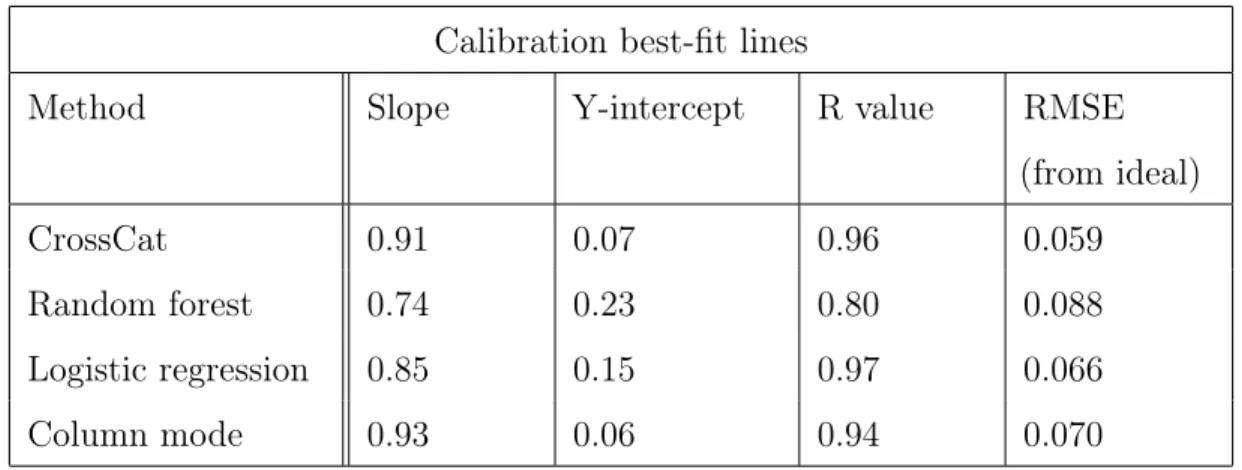 Table 3.1: ANES imputation calibration statistics. Slope, y-intercept, and r value of the calibration OLS regression line for four imputation methods applied to ANES data