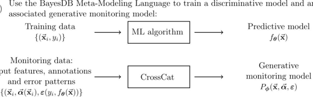 Figure 4-1: Reliability analysis with probabilistic programming. (a) MML can be used to train a generative monitoring model