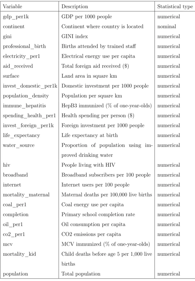 Table 4.1: Variables and statistical types of variables in the Gapminder population.