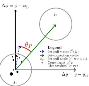 Figure 3: Illustration of jet-pull observables for a dijet system. For a jet j 1 the jet-pull vector is calculated using an appropriate set of constituents (tracks, calorimeter energy clusters, simulated particles, 