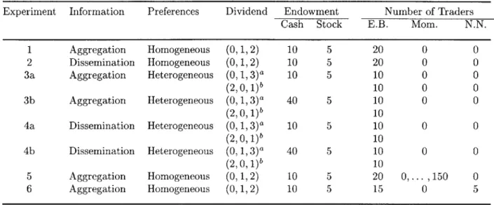 Table  2.2:  Summary  of the six  experiments  conducted  in the Artificial  Markets  simulations.