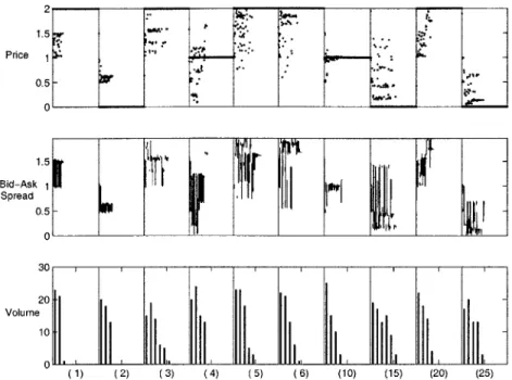 Figure  2-2a:  Prices,  bid-ask  spreads,  and volume  in the early  periods  of a typical realization of Artificial  Markets  Experiment  2.4.1  (information  aggregation  with  identical  preferences).
