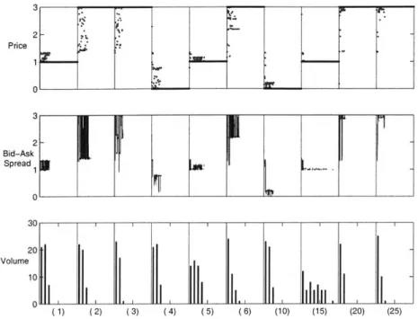 Figure  2-3a:  Prices,  bid-ask  spreads,  and  volume  in  the  early  periods  of  a  typical  real- real-ization  of  Artificial  Markets  Experiment  2.4.2  (information  dissemination  with  identical preferences)