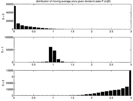 Figure  2-3d:  Empirical  distribution  of  moving-average  prices,  conditioned  on  the  state  of nature  S,  in  Artificial  Markets  Experiment  2.4.2  (information  dissemination  with  identical preferences)