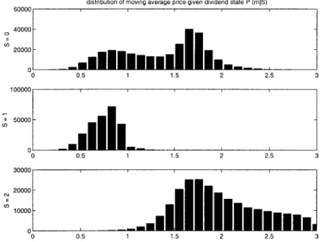 Figure  2-4e:  Empirical  distribution  of  moving-average  prices,  conditioned  on  the  state  of nature  S,  in  Artificial  Markets  Experiment  2.4.4  (information  dissemination  with   heteroge-neous  preferences).