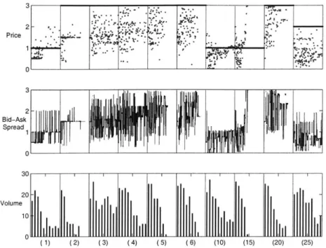 Figure  2-5a:  Prices,  bid-ask  spreads,  and  volume  in  the  early  periods  of  a  typical  real- real-ization of Artificial  Markets  Experiment  2.4.3  (information  aggregation  with  heterogeneous preferences)